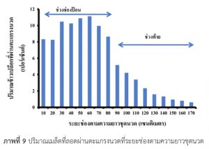 ปริมาณเมล็ดที่ลอดผ่านตะแกรงนวดที่ระยะช่องตามความยาวชุดนวด