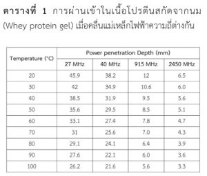 การผ่านเข้าในเนื้อโปรตีนสกัดจากนม (Whey protein gel) เมื่อคลื่นแม่เหล็กไฟฟ้าความถี่ต่างกัน