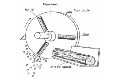 การสับแบบจานสับ (Disk Chipper)